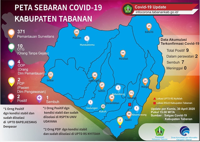 Update Corona Kabupaten Tabanan : Positif 2, Berstatus PDP 2, ODP 4