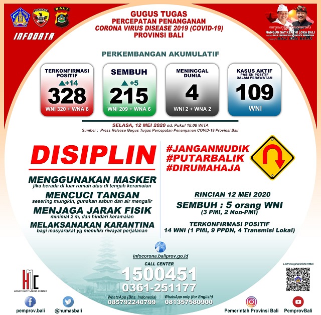 Update Corona Selasa 12 Mei: Kasus Positif Covid-19 Bertambah 14 Jadi 328, Sembuh Bertambah 5 Jadi 215 Orang