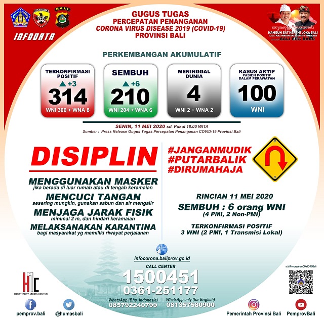 Update Covid-19 di Bali: Pasien Positif 314, Sembuh 210 Orang