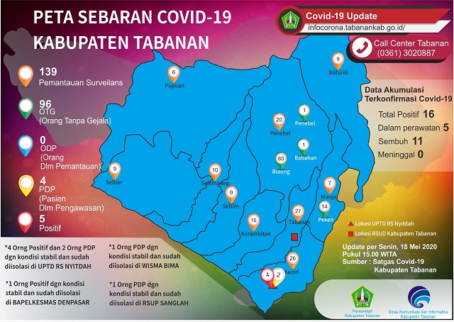 UPDATE Covid-19 di Tabanan 18 Mei 2020: Bertambah 2 Pasien Positif dari PMI