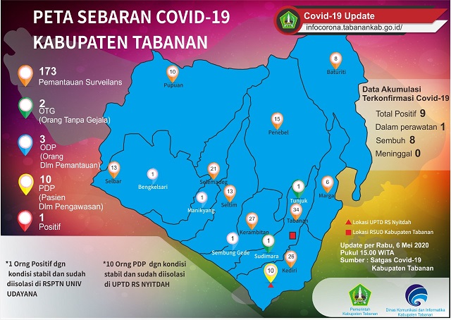 Penambahan Pasien Positif Corona di Tabanan Nihil, 10 PDP, 3 ODP