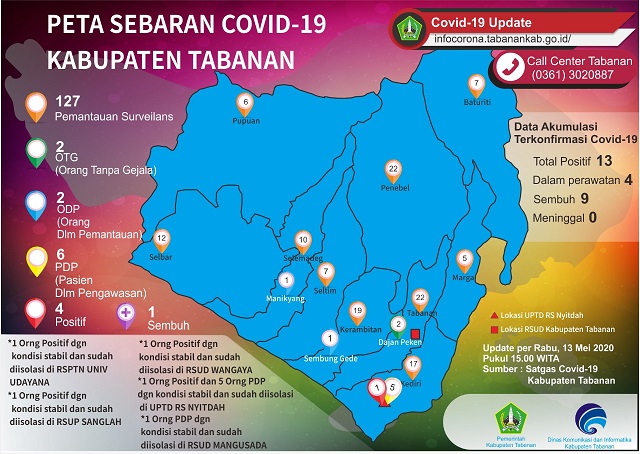 Update Corona di Tabanan: Dua Positif Baru, Salah Satunya Tenaga Medis Terpapar Covid-19