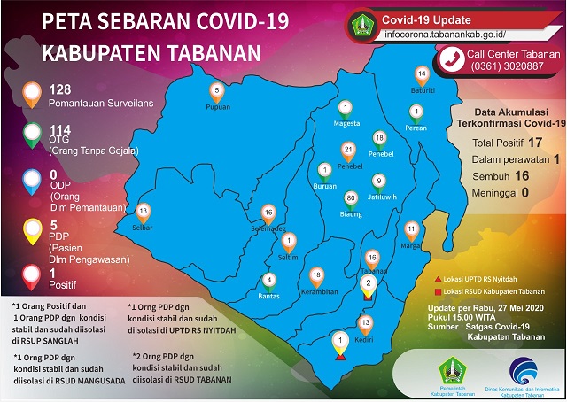 557 orang PMI Masih Jalani Karantina di Tabanan