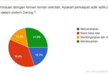 Belajar di Rumah Akibat COVID-19, Ini Hasil Survey Sejumlah Lembaga