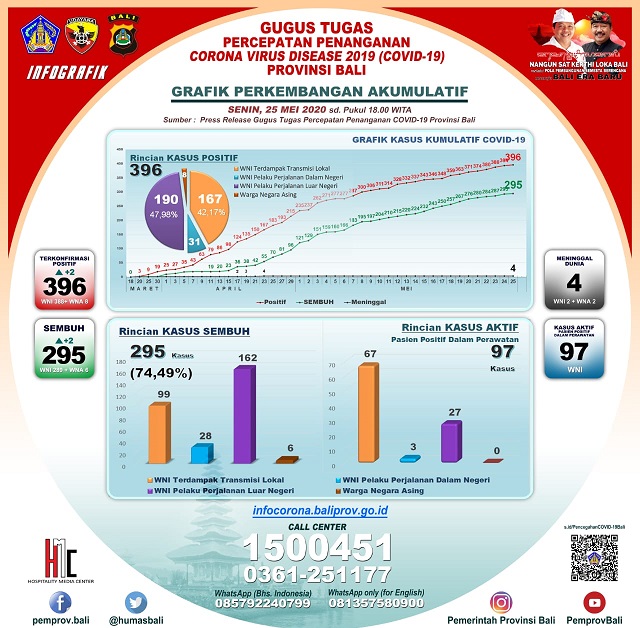 Update Corona 25 Mei: Pasien Positif 396, Sembuh 295 Orang