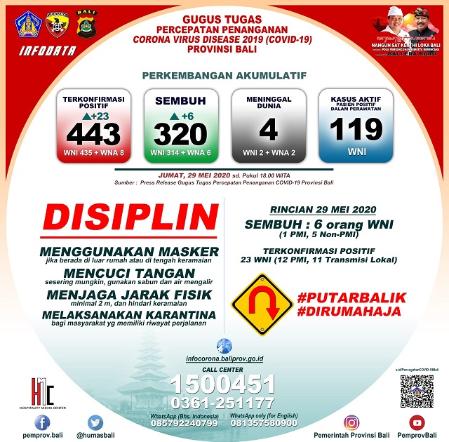 Update Covid-19 Pemprov Bali 29 Mei: Kasus Positif Bertambah 23 Menjadi 443 Orang, Total Sembuh 320 Orang