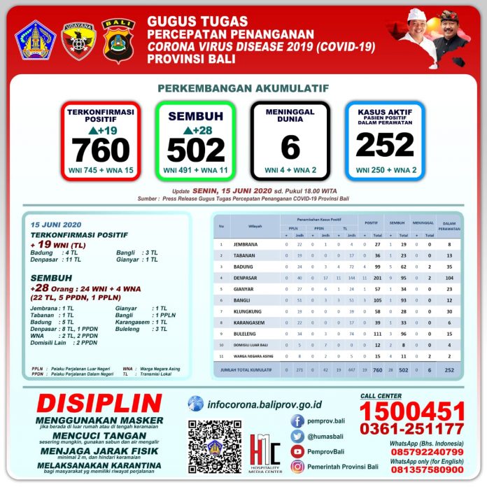 Update Pasien Positif Covid-19 di Bali, Bertambah 19 Orang, Sembuh Bertambah 28 Orang
