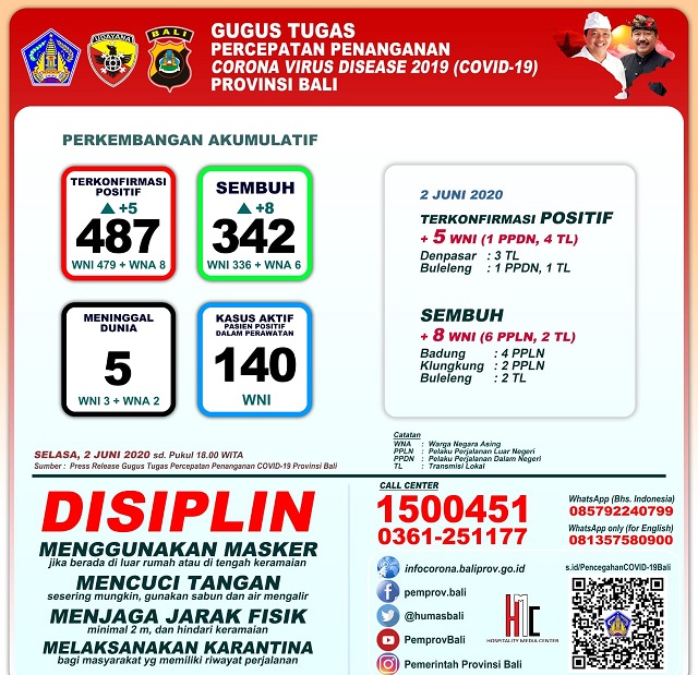 Update Corona di Bali 2 Juni: 487 Pasien Positif, 342 Sembuh, 5 Meninggal