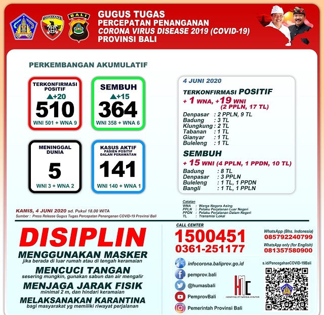 Update Corona 4 Juni: Pasien Positif Covid-19 Bertambah 20 Jadi 510 Orang, Sembuh 364 Orang