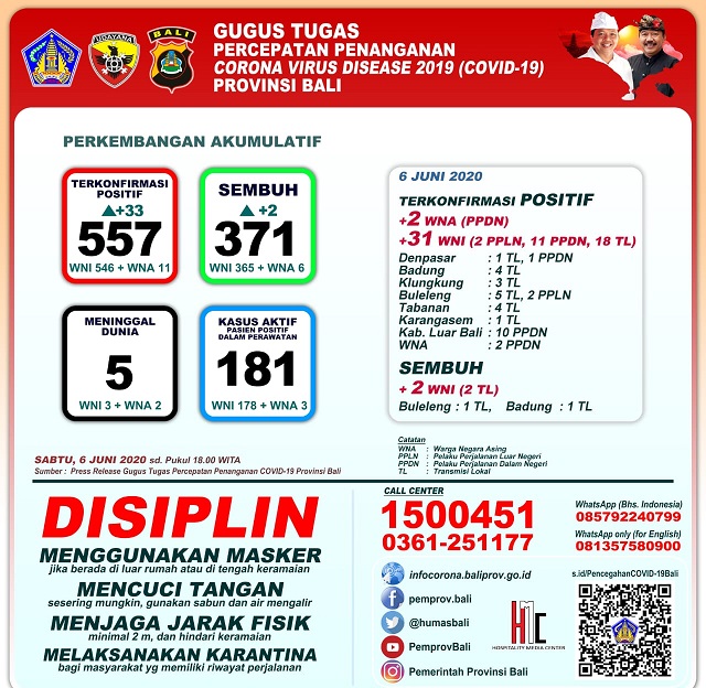 Tambahan 33 Kasus Positif Covid-19 di Bali Didominasi Transmisi Lokal