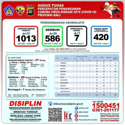 Update Corona Bali 20 Juni 2020: Kasus Positif Tembus 1.013 Orang, Sembuh 586 Orang