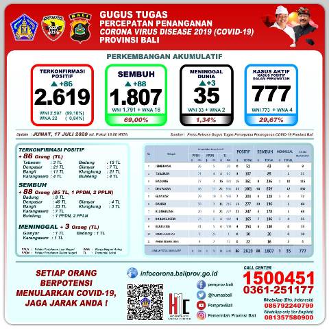 Update 17 Juli 2020: Bertambah 88 Sembuh, Jadi 1.807 Orang