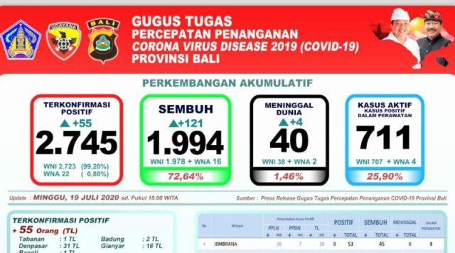 Update 19 Juli 2020: Bertambah 121 Pasien Sembuh, Jadi 1.994 Orang