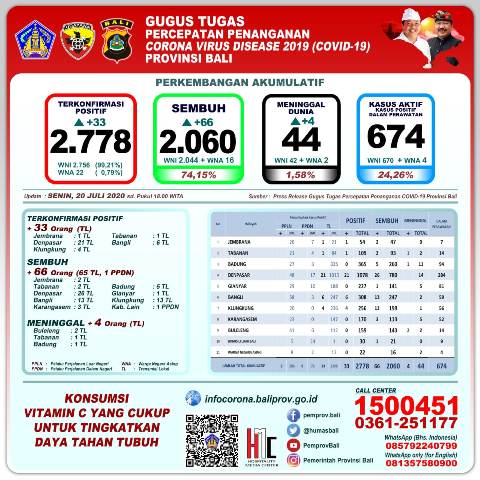 Update Corona Senin 20 Juli: Pasien Covid-19 Meninggal Bertambah 4 Jadi 44 Orang