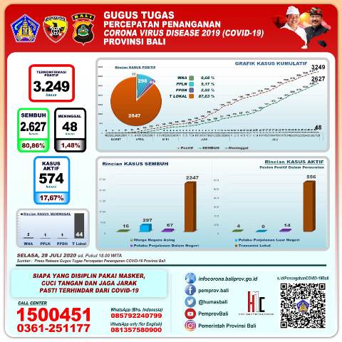 Update 28 Juli: Nihil Pasien Meninggal, Bertambah 30 Orang Positif