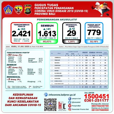 Update 15 Juli 2020: Transmisi Lokal COVID-19 Masih Mendominasi