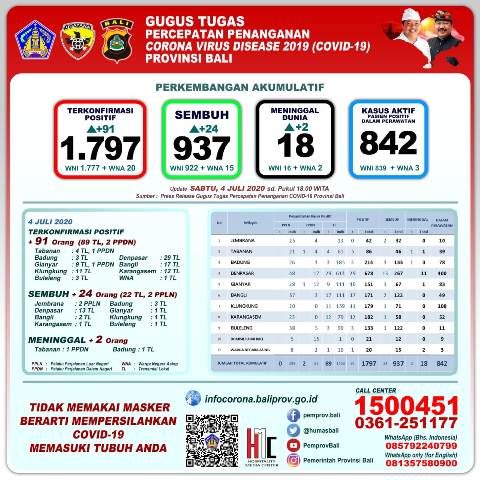 Update Corona 4 Juli 2020: Pasien Sembuh 937 Orang, Pasien Positif Dalam Perawatan 842 Orang