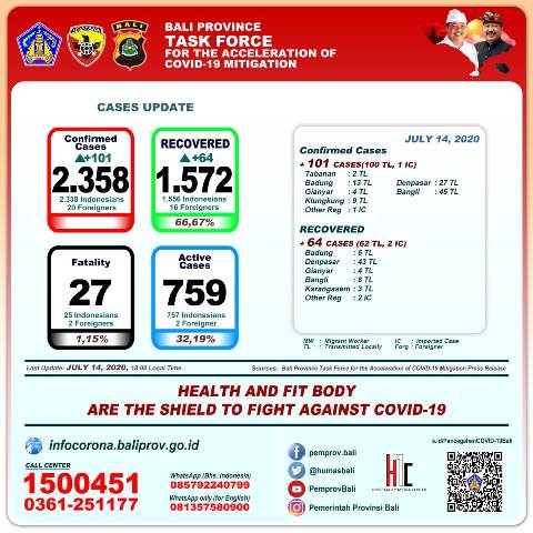 Update Covid-19 Bali Selasa 14 Juli 2020: Tambah 101 Kasus Positif, 64 Pasien Sembuh Hari Ini