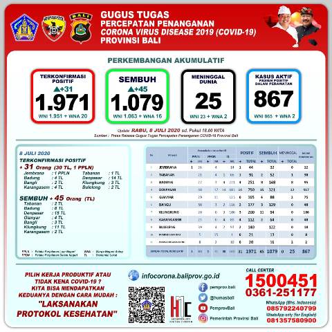 Update 8 Juli 2020:  Pasien Covid-19 Sembuh Bertambah 45, Total 1.079 Orang