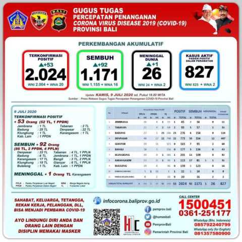 Update 9 Juli 2020: Tambah 92 Pasien Sembuh Covid-19 Jadi 1.171 Orang