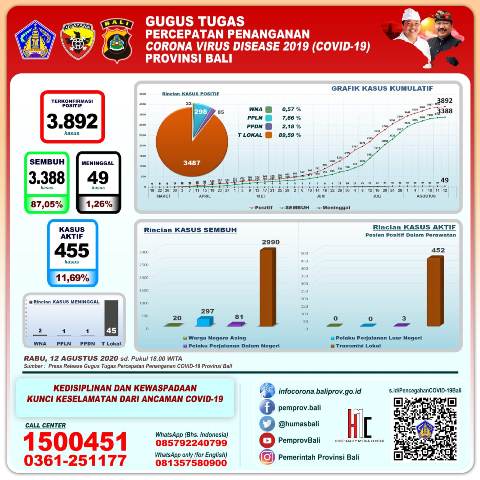 UPDATE: Bertambah 32, Kini Ada 3.388 Pasien Sembuh dari Covid-19