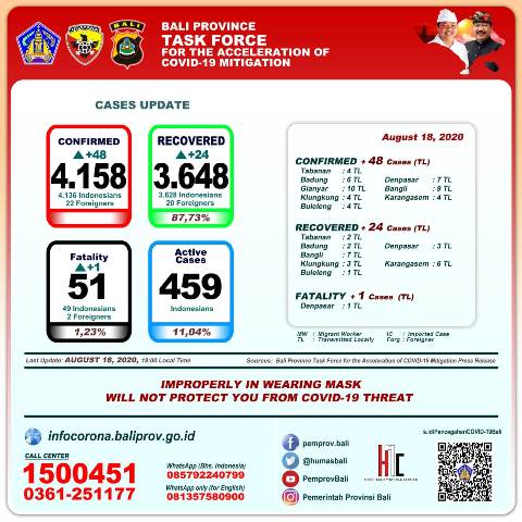 Update Corona 18 Agustus: Terkonfirmasi Positif Jadi 4.158 Orang, Sembuh 3.648 Orang, Meninggal 51 Orang