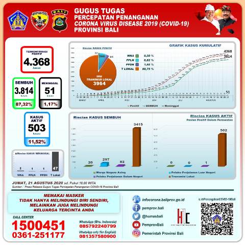 Update Corona 21 Agustus 2020 : Bertambah Kesembuhan 63 Orang, Kasus Positif 76 Didominasi Transmisi Lokal