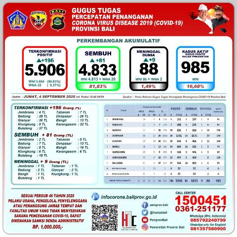 Update : Jumlah Kasus Terkonfirmasi Positif Covid-19 Bertambah 196, Total 5.906 Orang, Sembuh 81 Jadi Total 4.833 Orang