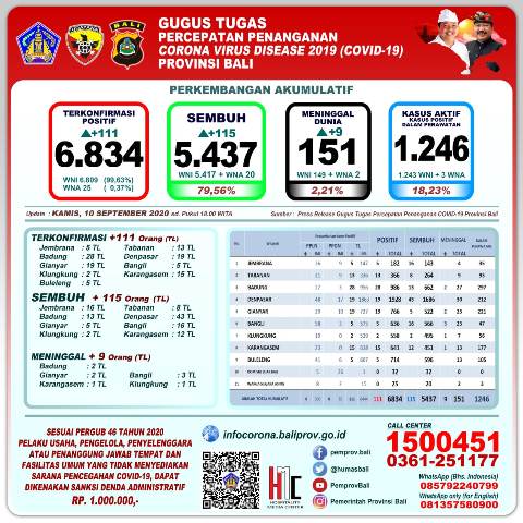 UPDATE 10 September: Kasus Positif Covid-19 Bertambah 111 Orang