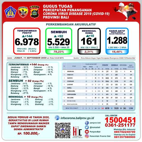 UPDATE 11 September: Pasien Positif Covid-19 di Bali Bertambah 144 Orang, Sembuh 92 Orang