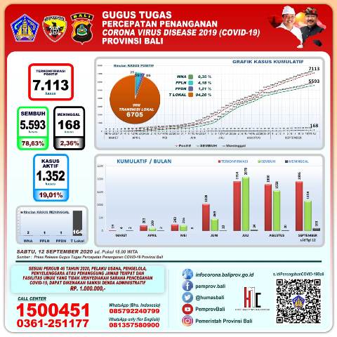 Update Covid-19, Hari Ini 64 Pasien Sembuh dan 135 Pasien Baru Terkonfirmasi Positif