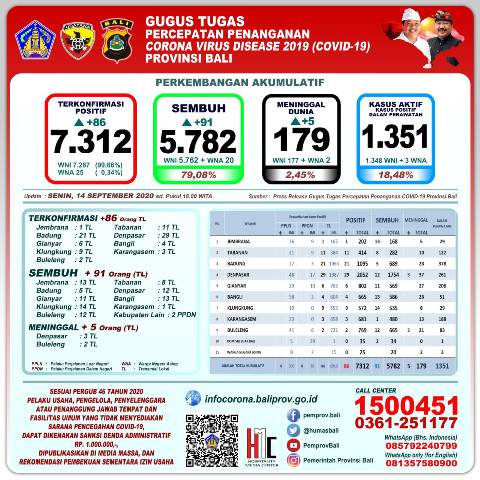 Kasus Terkonfirmasi Positif COVID-19 Bertambah 86, Pasien Sembuh Naik Jadi 5.782 Orang