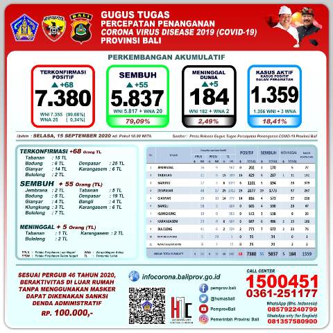 Transmisi Lokal Masih Dominasi Kasus Positif Baru COVID-19 di Bali