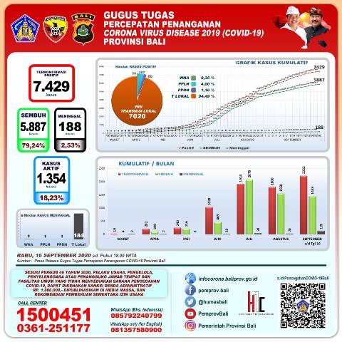 Sebanyak 50 Pasien COVID-19 di Bali Dinyatakan Sembuh