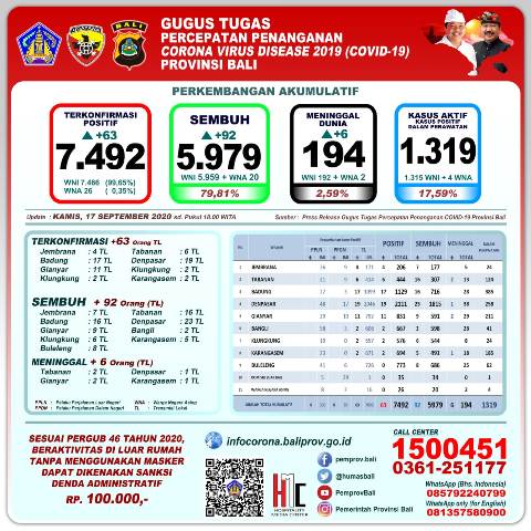 Update Covid-19 Bali: Bertambah 63 Pasien Positif, Sembuh 92 Orang