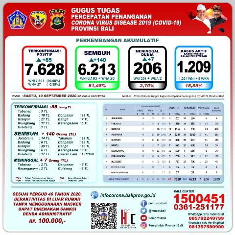 Pasien Sembuh dari COVID-19 Terus Meningkat Menjadi  6.213 Orang