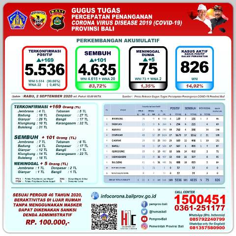 Angka Tambahan Kasus Corona 2 September: Kasus Positif 169, Sembuh 101, Meninggal Dunia 5