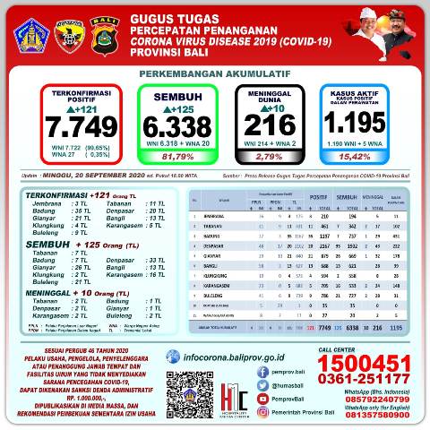 Kasus Positif Covid-19 di Bali Bertambah 121, Pasien Sembuh 125 Orang