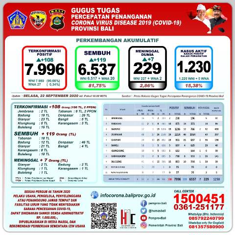 Update 22 September: Total Pasien Sembuh dari Covid-19 Capai 6.537 Orang