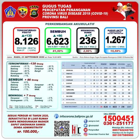 Update Covid-19: Terkonfirmasi Positif  8.126 Orang, Sembuh 6.623 Orang Meninggal 236 Orang