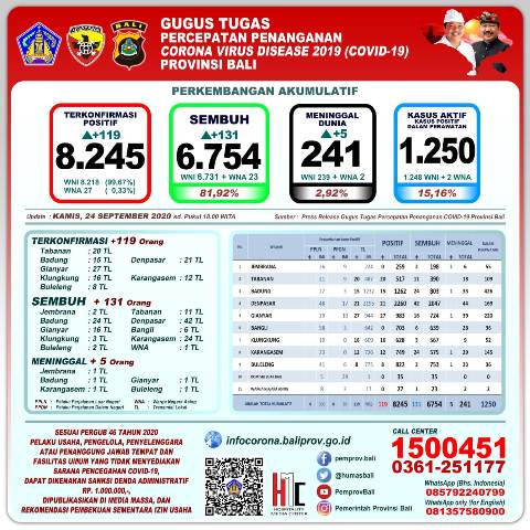 Update 24 September 2020:  Bertambah 131 Orang Pasien Sembuh, Pasien Positif 119 Orang