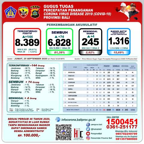 Update 25 September 2020: Bertambah 74 Pasien Positif Covid-19 Sembuh