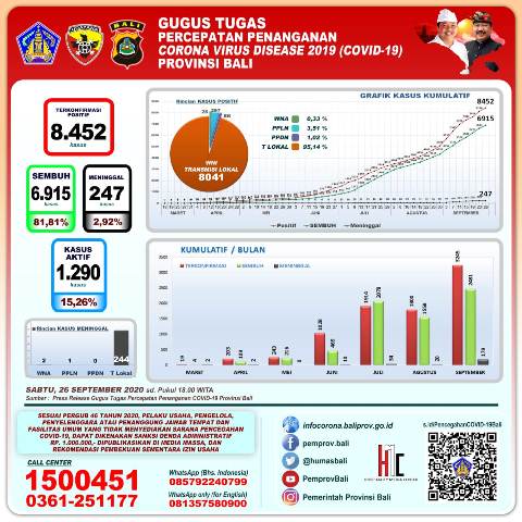 Update 26 September 2020: Terkonfirmasi Positif Covid-19 Capai 8.452 Orang, Sembuh 6.452 Orang