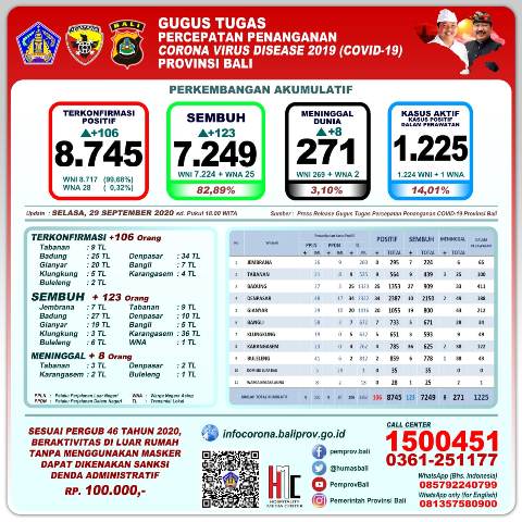 Update Perkembangan COVID-19 di Bali, 29 September 2020 Bertambah Kasus Positif 106 Orang, Sembuh 123 Orang