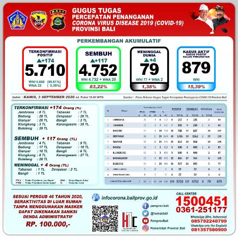 Update Covid-19: Kasus Terkonfirmasi Positif 5.710 Orang, Sembuh 4.752 Orang