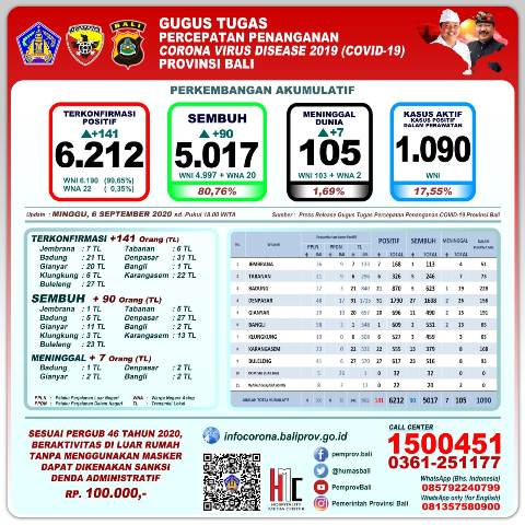 Update: Total Pasien Sembuh Covid-19 di Bali Capai 80,76 Persen