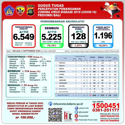 Update Covid-19: Terkonfirmasi Positif Jadi 6.549 Orang, Sembuh 5.225 Orang