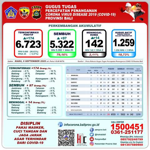 Update 9 September: Bertambah 97, Pasien Covid-19 Sembuh