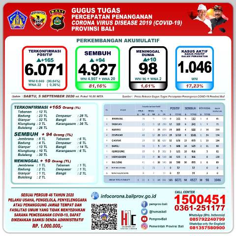 Update: Jumlah Pasien Covid-19 Sembuh Kini 4.927, Bertambah 94 Orang