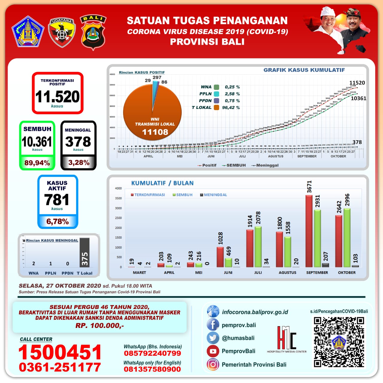 Update 27 Oktober 2020 : Pasien Sembuh 76 Orang